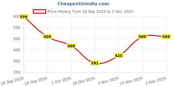 tatacliq.com Romee Pink Microfibre Printed Bath Towels romee Price History Graph from 18 Sep 2024 to 30 Nov 2025