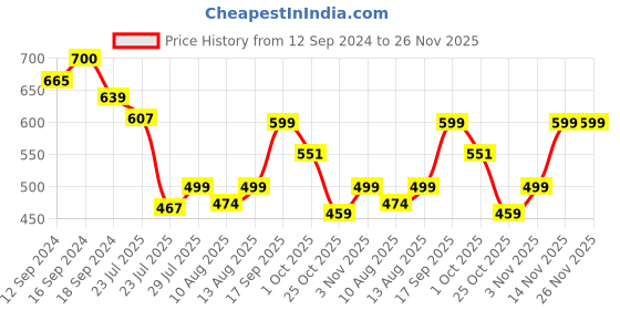 tatacliq.com Romee Pink Microfibre Solid Bed Sheets romee Price History Graph from 12 Sep 2024 to 26 Nov 2025