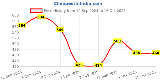 tatacliq.com Romee Pink Polyester Cushion Covers (40 x 40 cm) - Set of 2 romee Price History Graph from 12 Sep 2024 to 15 Oct 2025