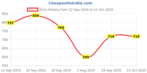 tatacliq.com Romee Pink Polyester Cushion Covers (40 x 40 cm) - Set of 3 romee Price History Graph from 12 Sep 2024 to 10 Oct 2025