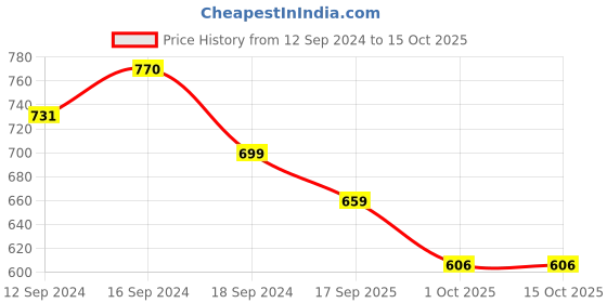 tatacliq.com Romee Pink Polyester Ethnic Curtains and Sheers romee Price History Graph from 12 Sep 2024 to 14 Oct 2025