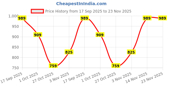 tatacliq.com Romee Pink Polyester Floral Curtains and Sheers romee Price History Graph from 17 Sep 2025 to 23 Nov 2025