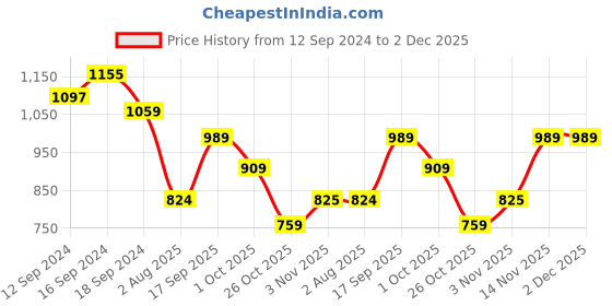 tatacliq.com Romee Pink Polyester Floral Curtains and Sheers romee Price History Graph from 12 Sep 2024 to 1 Dec 2025