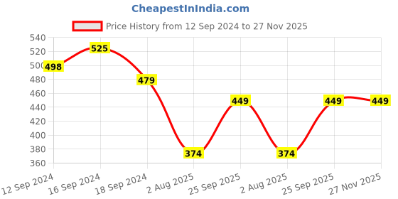tatacliq.com Romee Pink Polyester Floral Curtains and Sheers romee Price History Graph from 12 Sep 2024 to 26 Nov 2025