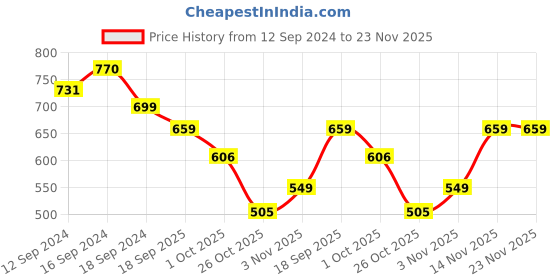 tatacliq.com Romee Pink Polyester Floral Curtains and Sheers romee Price History Graph from 12 Sep 2024 to 23 Nov 2025