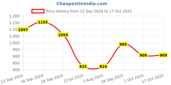 tatacliq.com Romee Pink Polyester Floral Curtains and Sheers romee Price History Graph from 12 Sep 2024 to 16 Oct 2025