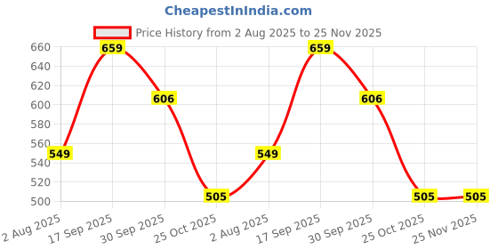 tatacliq.com Romee Pink Polyester Floral Curtains and Sheers romee Price History Graph from 2 Aug 2025 to 25 Nov 2025