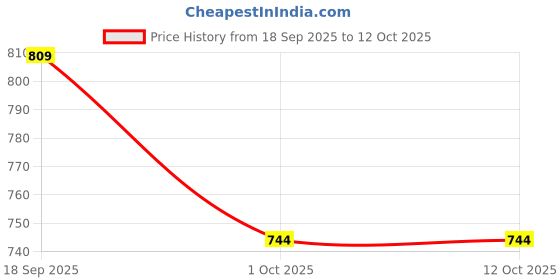 tatacliq.com Romee Pink Polyester Floral Curtains and Sheers romee Price History Graph from 18 Sep 2025 to 12 Oct 2025