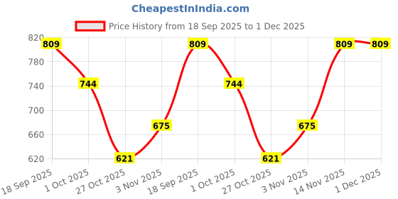 tatacliq.com Romee Pink Polyester Floral Curtains and Sheers romee Price History Graph from 18 Sep 2025 to 1 Dec 2025