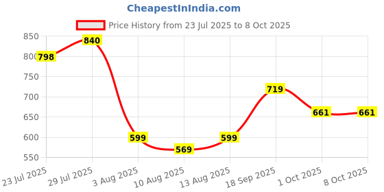 tatacliq.com Romee Pink Polyester Solid Bed Sheets romee Price History Graph from 23 Jul 2025 to 8 Oct 2025