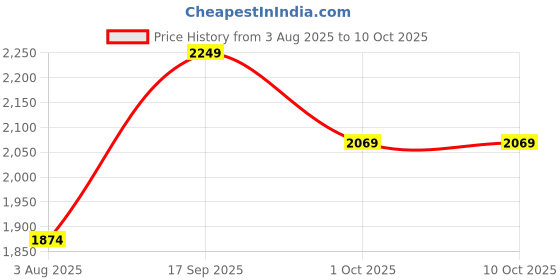 tatacliq.com Romee Pink Rug - Set of 1 romee Price History Graph from 3 Aug 2025 to 9 Oct 2025