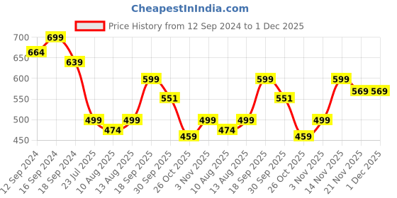 tatacliq.com Romee Polka Dot Off White 144 TC Cotton Queen Sized Bed Sheet with 2 Pillow Covers romee Price History Graph from 12 Sep 2024 to 30 Nov 2025