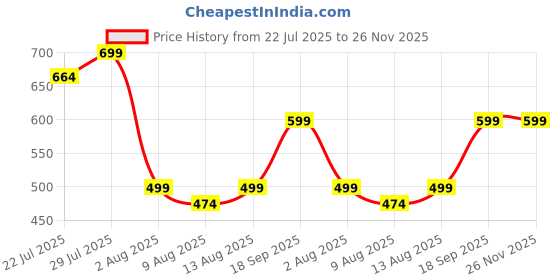 tatacliq.com Romee Purple Microfibre Geometric Bed Sheets romee Price History Graph from 22 Jul 2025 to 26 Nov 2025