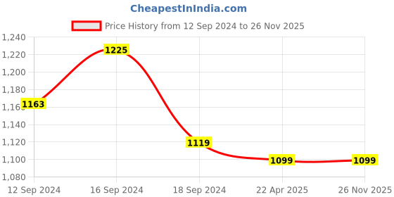 tatacliq.com Romee Purple Polyester Floral Curtains and Sheers romee Price History Graph from 12 Sep 2024 to 26 Nov 2025