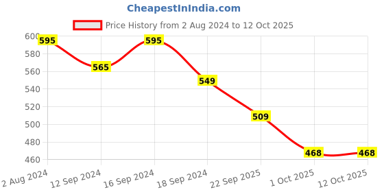 tatacliq.com Romee Red 144 TC Bed Sheet Set romee Price History Graph from 2 Aug 2024 to 12 Oct 2025