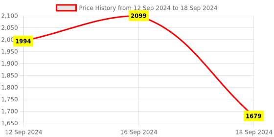 tatacliq.com Romee Red & Beige Carpet - Set of 1 romee Price History Graph from 12 Sep 2024 to 18 Sep 2024
