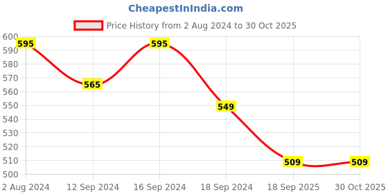 tatacliq.com Romee Red & Blue Velvet Cushion Covers (40 x 40 cm) - Set of 5 romee Price History Graph from 2 Aug 2024 to 29 Oct 2025