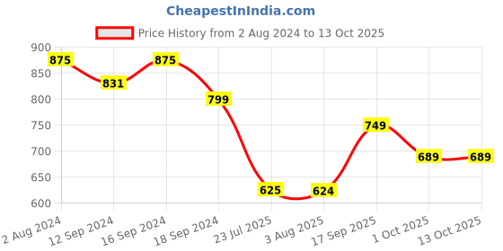 tatacliq.com Romee Red & White Polyester Cushion Cover - Set of 5 romee Price History Graph from 2 Aug 2024 to 12 Oct 2025