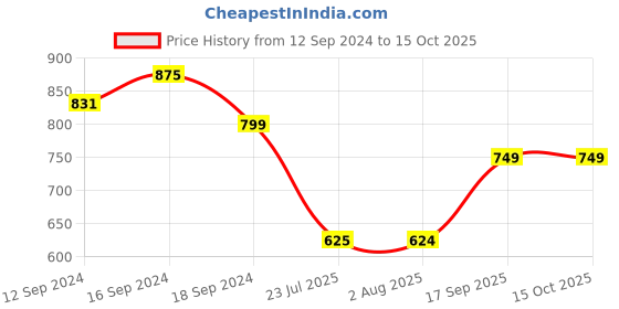tatacliq.com Romee Red & White Polyester Cushion Covers - Set of 3 romee Price History Graph from 12 Sep 2024 to 13 Oct 2025