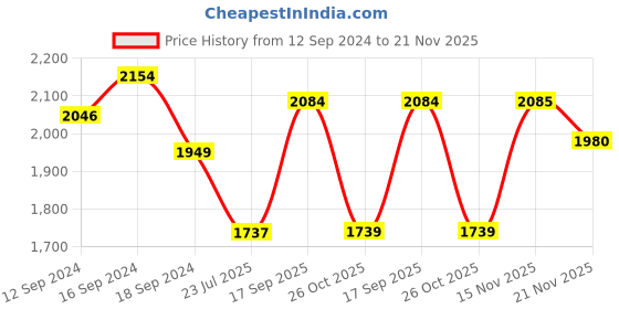 tatacliq.com Romee Red & White Rug - Set of 1 romee Price History Graph from 12 Sep 2024 to 20 Nov 2025