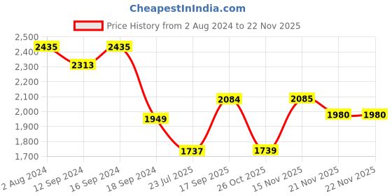 tatacliq.com Romee Red & White Rug - Set of 1 romee Price History Graph from 2 Aug 2024 to 22 Nov 2025