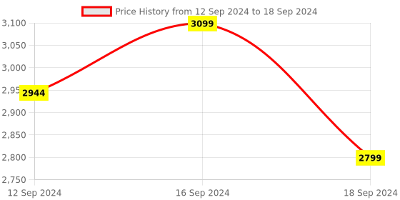 tatacliq.com Romee Red Carpet - Set of 1 romee Price History Graph from 12 Sep 2024 to 18 Sep 2024