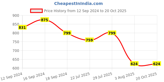 tatacliq.com Romee Red Cotton Floral Bed Sheets romee Price History Graph from 12 Sep 2024 to 19 Oct 2025