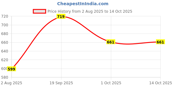 tatacliq.com Romee Red Jaquard Floral Curtains and Sheers romee Price History Graph from 2 Aug 2025 to 13 Oct 2025