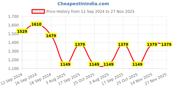 tatacliq.com Romee Red Polyester Floral Runners romee Price History Graph from 12 Sep 2024 to 26 Nov 2025