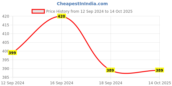 tatacliq.com Romee Red Polyester Geometric Doormats romee Price History Graph from 12 Sep 2024 to 13 Oct 2025