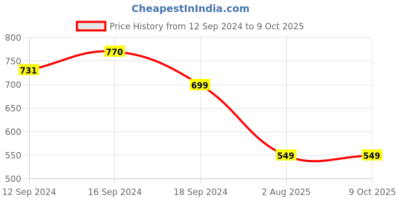 tatacliq.com Romee Red Polyester Solid Curtains and Sheers romee Price History Graph from 12 Sep 2024 to 9 Oct 2025