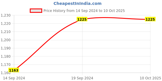 tatacliq.com Romee Red Polyester Solid Curtains and Sheers romee Price History Graph from 14 Sep 2024 to 10 Oct 2025