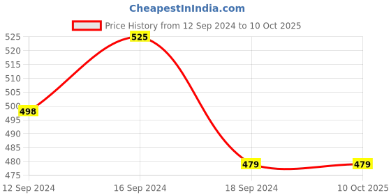 tatacliq.com Romee Red Polyester Solid Curtains and Sheers romee Price History Graph from 12 Sep 2024 to 10 Oct 2025