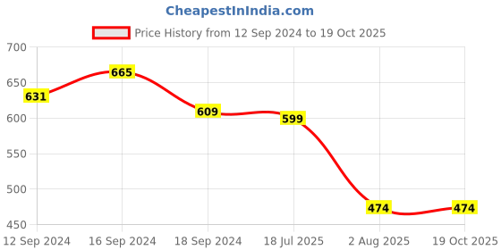 tatacliq.com Romee Red Polyester Solid Curtains and Sheers romee Price History Graph from 12 Sep 2024 to 19 Oct 2025