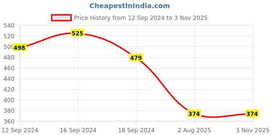 tatacliq.com Romee Red Velvet Geometric Cushion Covers romee Price History Graph from 12 Sep 2024 to 2 Nov 2025