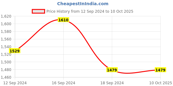 tatacliq.com Romee Red Wool Textured Runners romee Price History Graph from 12 Sep 2024 to 10 Oct 2025
