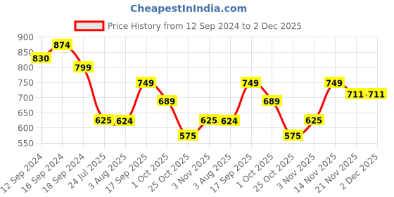 tatacliq.com Romee Silver & Brown Chenille Cushion Covers (60 x 60 cm) - Set of 2 romee Price History Graph from 12 Sep 2024 to 2 Dec 2025