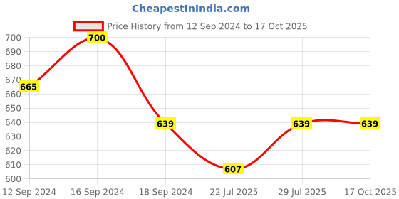 tatacliq.com Romee Silver Microfibre Ethnic Bed Sheets romee Price History Graph from 12 Sep 2024 to 17 Oct 2025