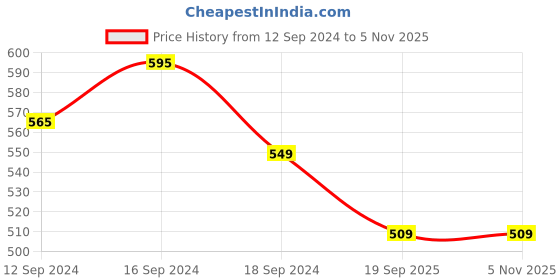 tatacliq.com Romee Stripes Multicolor 144 TC Cotton Queen Sized Bed Sheet with 2 Pillow Covers romee Price History Graph from 12 Sep 2024 to 5 Nov 2025