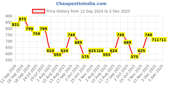 tatacliq.com Romee Teal Cotton Ethnic Bed Sheets romee Price History Graph from 12 Sep 2024 to 5 Dec 2025