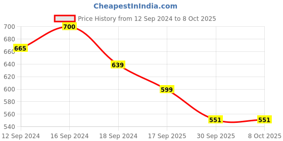 tatacliq.com Romee Teal Microfibre Geometric Bed Sheets romee Price History Graph from 12 Sep 2024 to 8 Oct 2025
