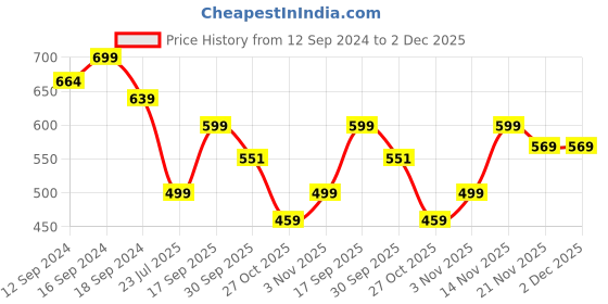 tatacliq.com Romee Turquoise & White Polyester Cushion Cover - Set of 5 romee Price History Graph from 12 Sep 2024 to 1 Dec 2025