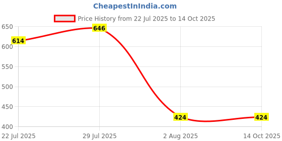 tatacliq.com Romee Violet Microfibre Printed Bath Towels romee Price History Graph from 22 Jul 2025 to 14 Oct 2025