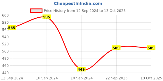 tatacliq.com Romee White & Blue 144 TC Bed Sheet Set romee Price History Graph from 12 Sep 2024 to 13 Oct 2025