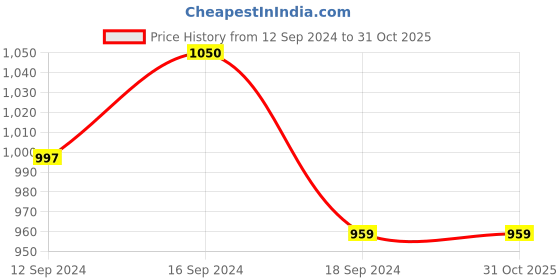 tatacliq.com Romee White Cotton Floral Blankets Quilts and Dohars romee Price History Graph from 12 Sep 2024 to 31 Oct 2025