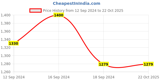 tatacliq.com Romee White Cotton Geometric Blankets Quilts and Dohars romee Price History Graph from 12 Sep 2024 to 21 Oct 2025