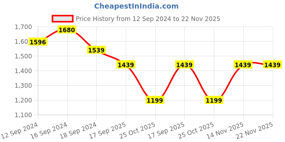 tatacliq.com Romee White Jaquard Floral Curtains and Sheers romee Price History Graph from 12 Sep 2024 to 22 Nov 2025