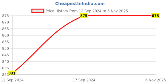 tatacliq.com Romee White Jaquard Floral Curtains and Sheers romee Price History Graph from 12 Sep 2024 to 5 Nov 2025