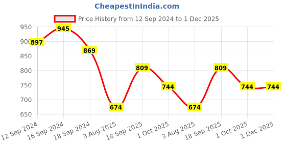 tatacliq.com Romee White Jaquard Floral Curtains and Sheers romee Price History Graph from 12 Sep 2024 to 1 Dec 2025
