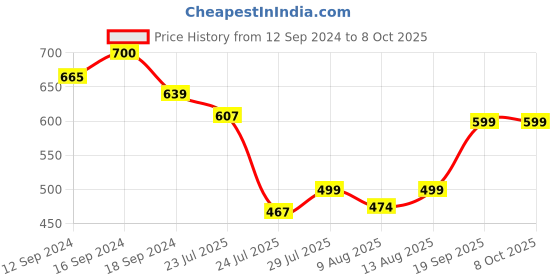 tatacliq.com Romee White Microfibre Solid Bed Sheets romee Price History Graph from 12 Sep 2024 to 8 Oct 2025